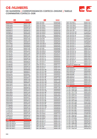 Generated article number directory from CORTECO
