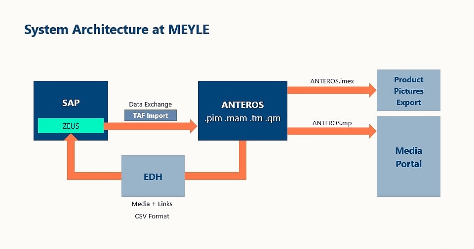  System Architecture with ANTEROS, SAP, and EDH
