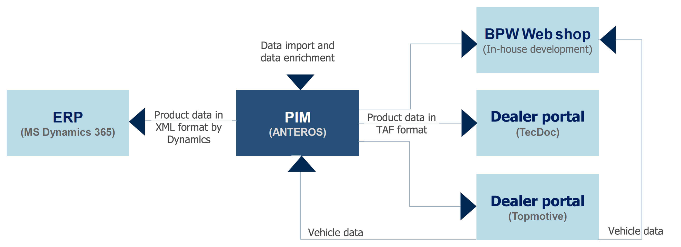 ANTEROS in the IT landscape of BPW