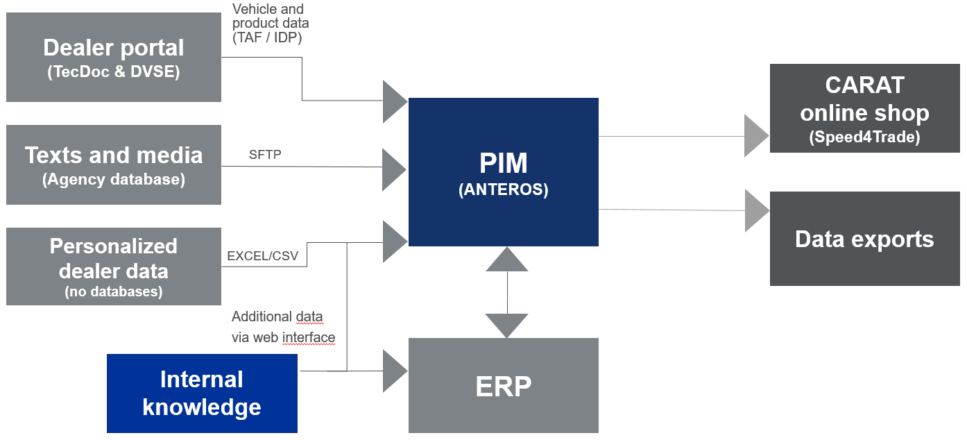ANTEROS PIM system at the heart of IT at CARAT