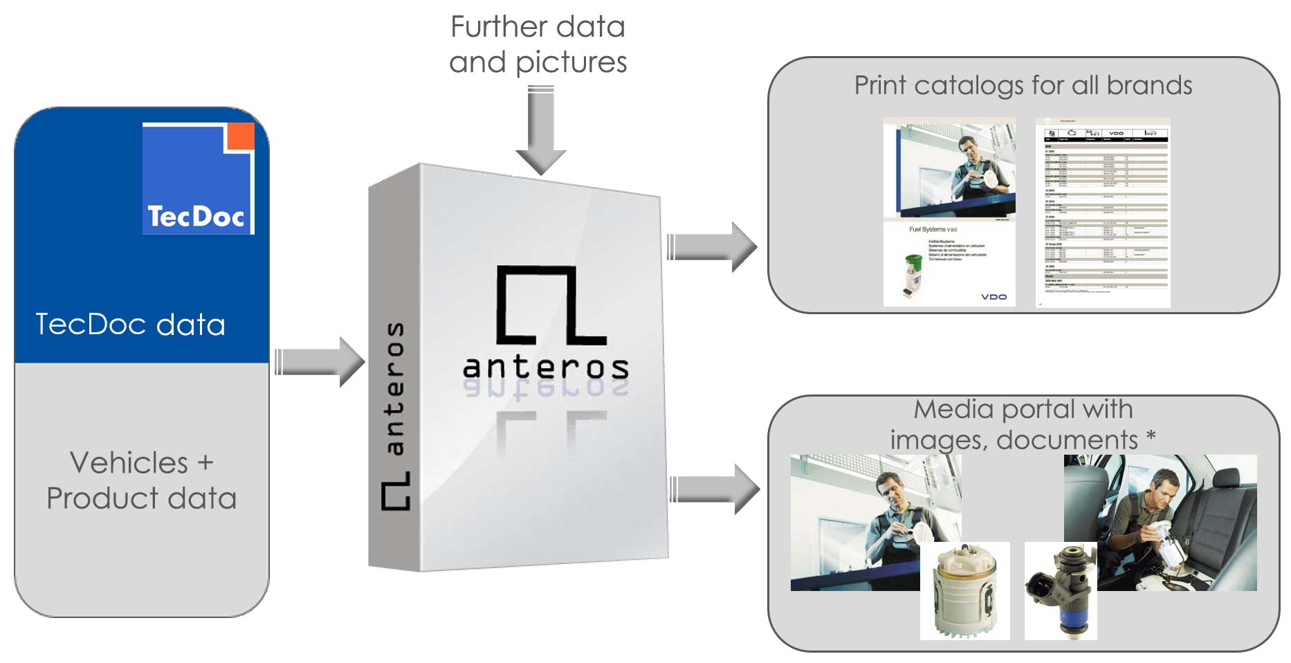 Continental's use of ANTEROS