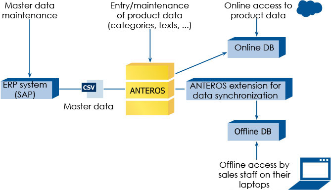 Separate databases
