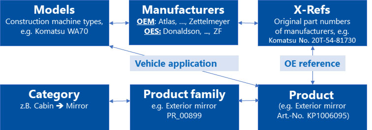PIM data model for Klickparts is complex