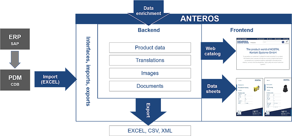 ANTEROS at KOSTAL Connectors