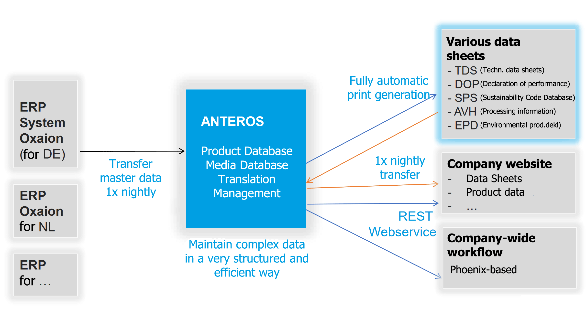 How ANTEROS is integrated into the infrastructure of MC-Bauchemie