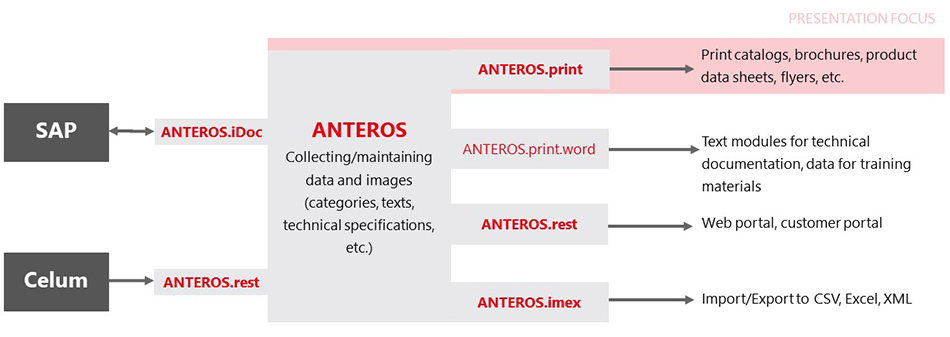 ANTEROS as the Single Point of Truth in the System Architecture