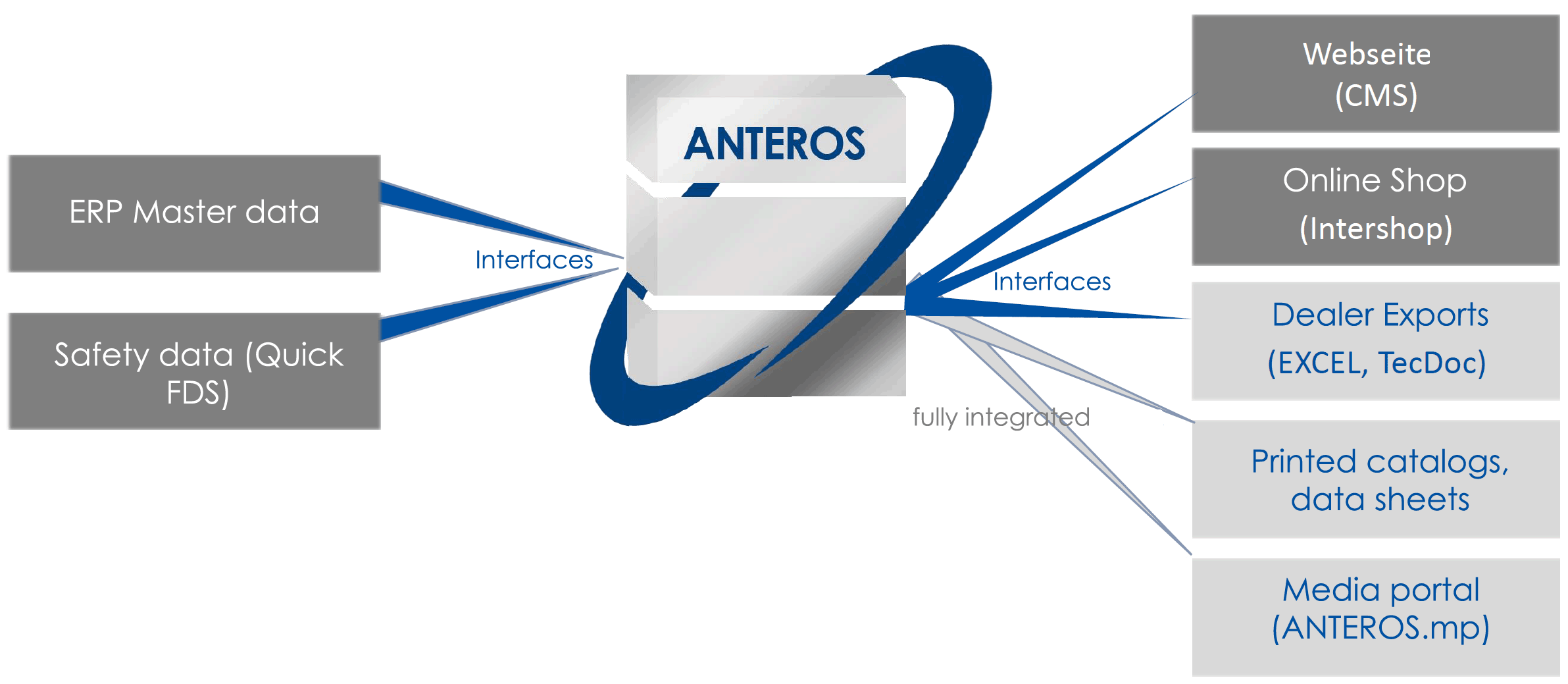 ANTEROS in the Motul IT landscape