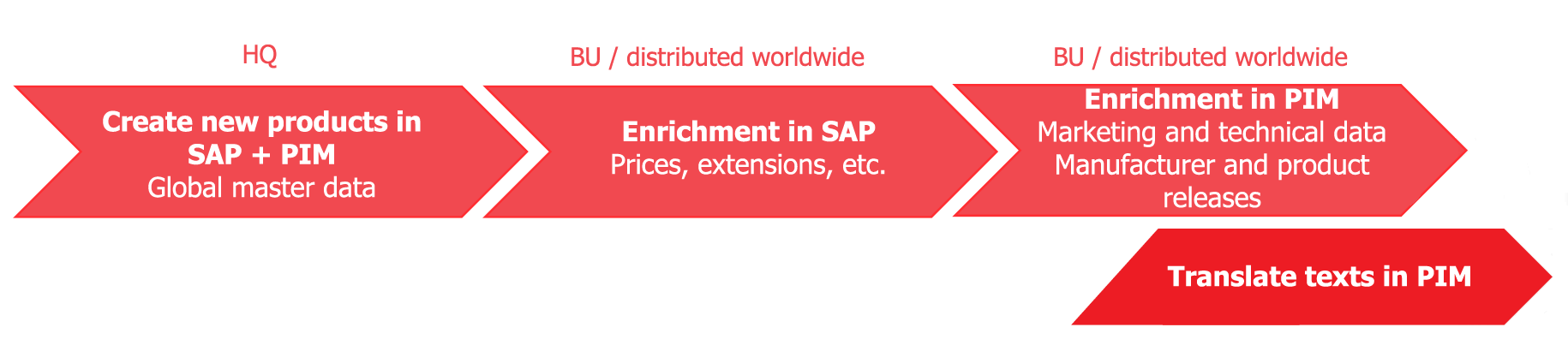 International data maintenance