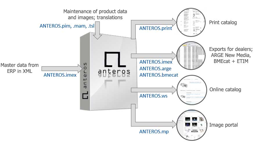 Use of ANTEROS at Oventrop