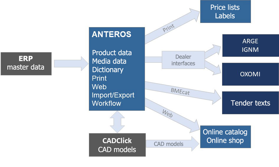 POLOPLAST IT landscape with the PIM ANTEROS