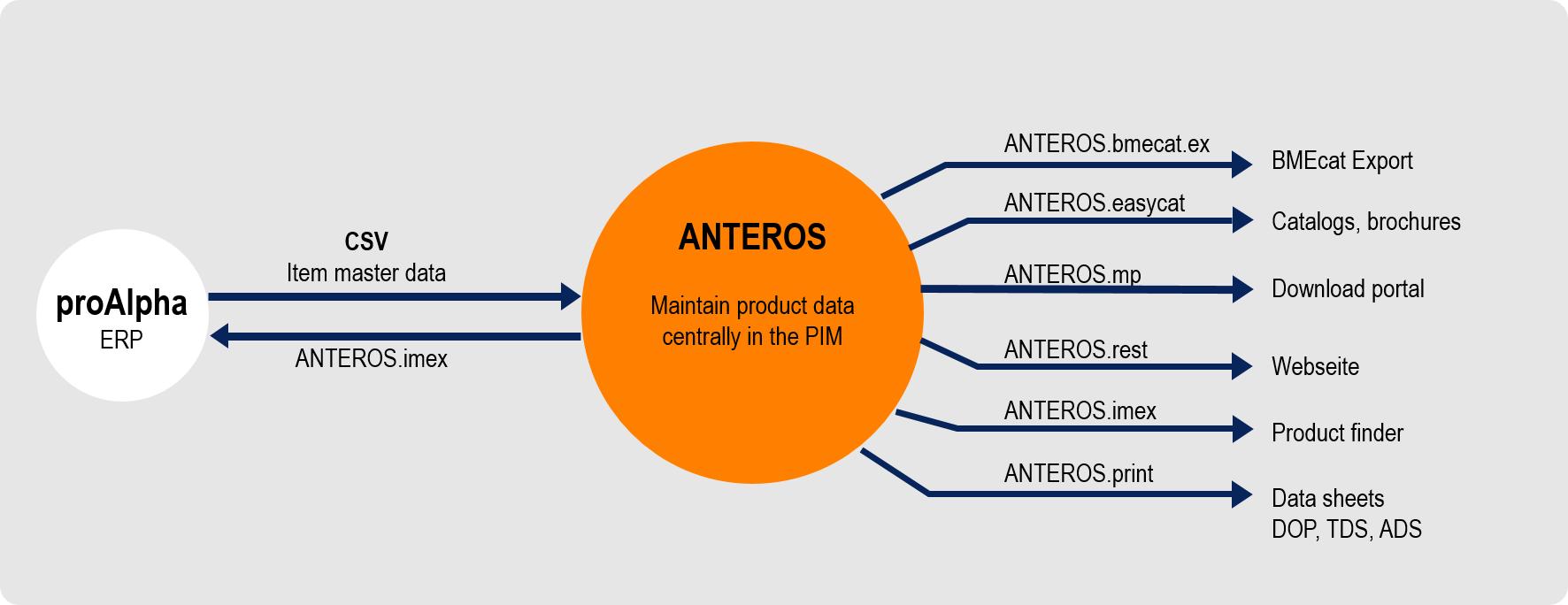 System architecture at svt with ANTEROS at the center