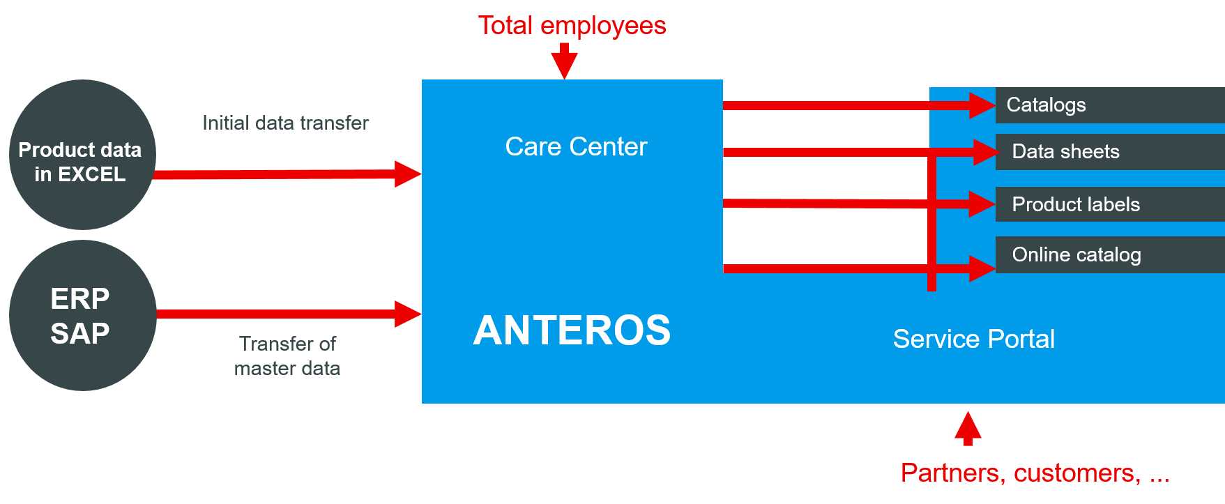 ANTEROS is at the center of TotalEnergies' infrastructure
